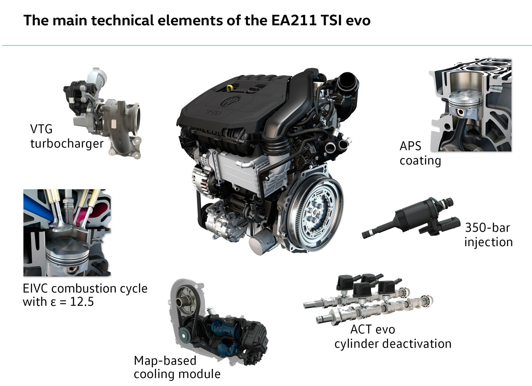 Main technical elements of the EA211 1.5 TSI engine
